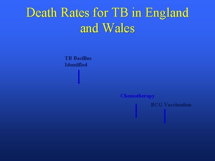 Death Rates for TB in England Wales TB Bacillus Identified Chemotherapy BCG Vaccination 