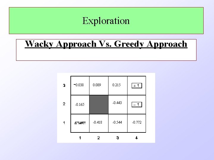 Exploration Wacky Approach Vs. Greedy Approach -0. 038 0. 089 0. 215 -0. 443