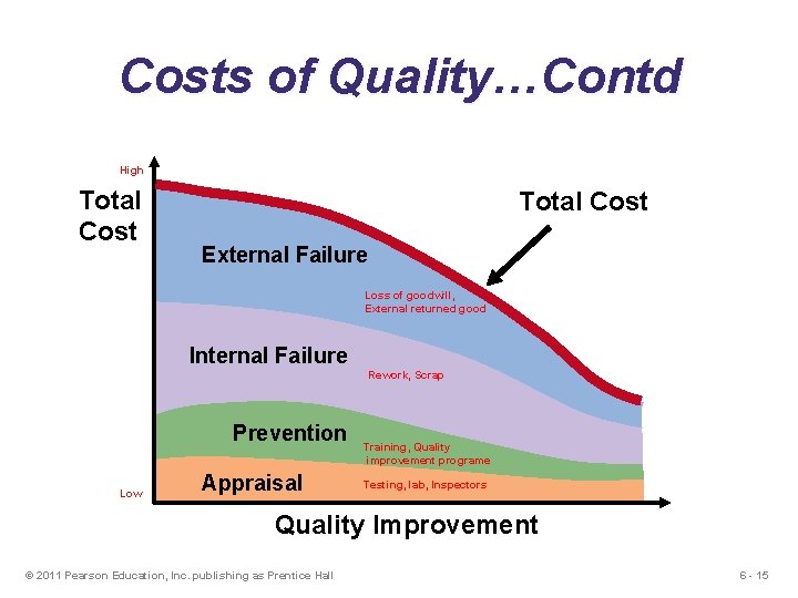 Costs of Quality…Contd High Total Cost External Failure Loss of goodwill, External returned good Costs of Quality…Contd High Total Cost External Failure Loss of goodwill, External returned good