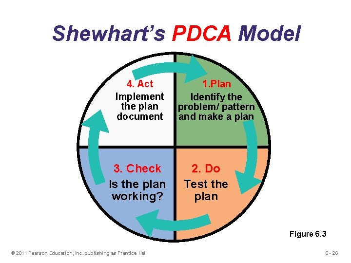 Shewhart’s PDCA Model 4. Act Implement the plan document 3. Check Is the plan Shewhart’s PDCA Model 4. Act Implement the plan document 3. Check Is the plan