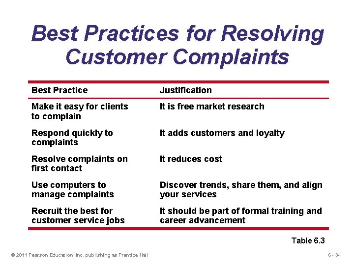 Best Practices for Resolving Customer Complaints Best Practice Justification Make it easy for clients Best Practices for Resolving Customer Complaints Best Practice Justification Make it easy for clients