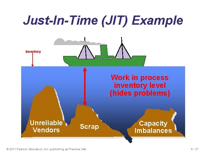 Just-In-Time (JIT) Example Inventory Work in process inventory level (hides problems) Unreliable Vendors Scrap Just-In-Time (JIT) Example Inventory Work in process inventory level (hides problems) Unreliable Vendors Scrap