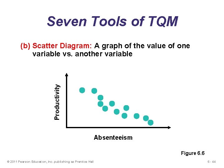 Seven Tools of TQM Productivity (b) Scatter Diagram: A graph of the value of Seven Tools of TQM Productivity (b) Scatter Diagram: A graph of the value of