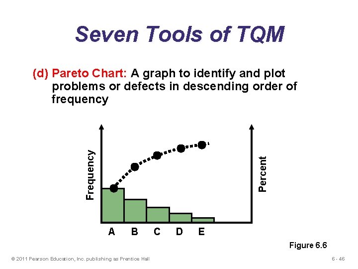 Seven Tools of TQM Percent Frequency (d) Pareto Chart: A graph to identify and Seven Tools of TQM Percent Frequency (d) Pareto Chart: A graph to identify and