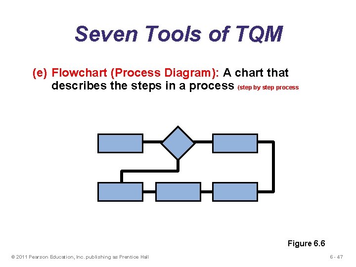 Seven Tools of TQM (e) Flowchart (Process Diagram): A chart that describes the steps Seven Tools of TQM (e) Flowchart (Process Diagram): A chart that describes the steps