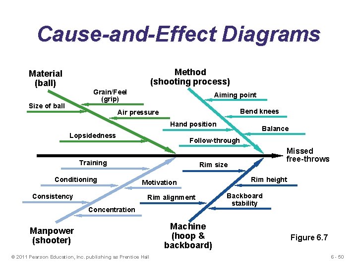 Cause-and-Effect Diagrams Method (shooting process) Material (ball) Grain/Feel (grip) Size of ball Aiming point Cause-and-Effect Diagrams Method (shooting process) Material (ball) Grain/Feel (grip) Size of ball Aiming point