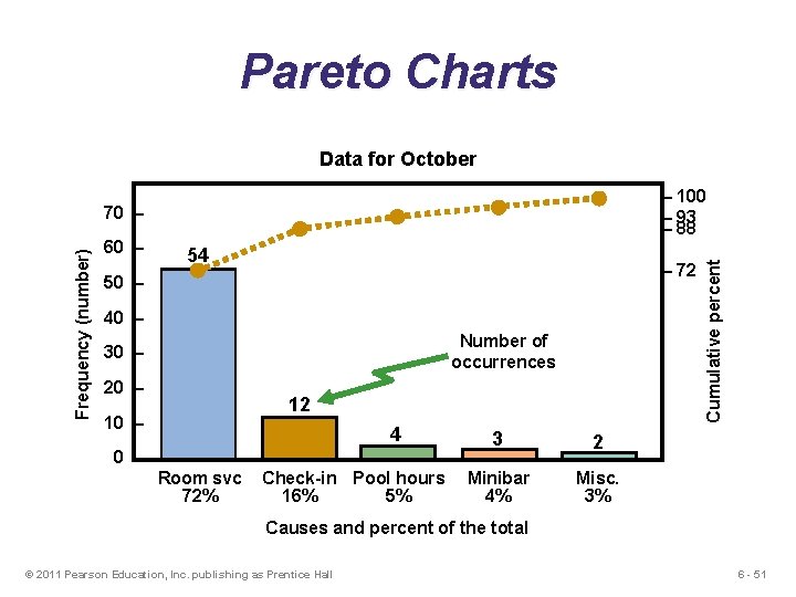 Pareto Charts Data for October Frequency (number) 70 – 60 – 54 – 72 Pareto Charts Data for October Frequency (number) 70 – 60 – 54 – 72