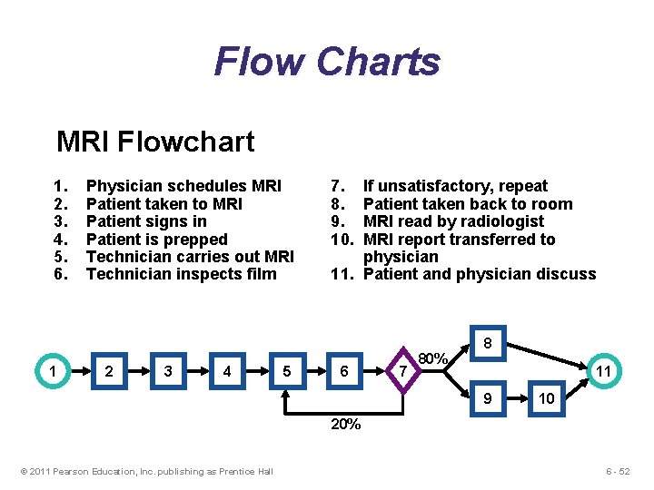 Flow Charts MRI Flowchart 1. 2. 3. 4. 5. 6. 1 Physician schedules MRI Flow Charts MRI Flowchart 1. 2. 3. 4. 5. 6. 1 Physician schedules MRI
