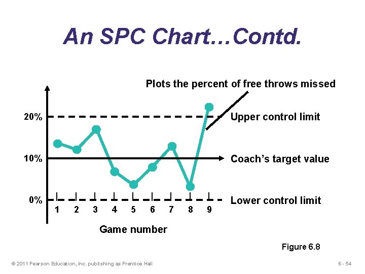 An SPC Chart…Contd. Plots the percent of free throws missed 20% Upper control limit An SPC Chart…Contd. Plots the percent of free throws missed 20% Upper control limit