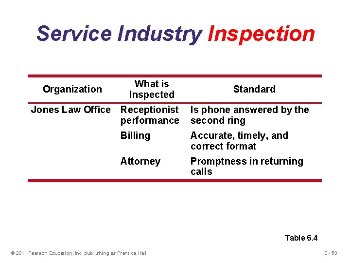 Service Industry Inspection Organization What is Inspected Jones Law Office Receptionist performance Standard Is Service Industry Inspection Organization What is Inspected Jones Law Office Receptionist performance Standard Is