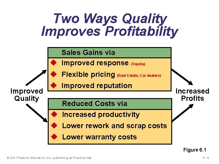 Two Ways Quality Improves Profitability Sales Gains via u Improved response (Toyota) u Flexible Two Ways Quality Improves Profitability Sales Gains via u Improved response (Toyota) u Flexible