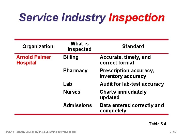 Service Industry Inspection Organization Arnold Palmer Hospital What is Inspected Standard Billing Accurate, timely, Service Industry Inspection Organization Arnold Palmer Hospital What is Inspected Standard Billing Accurate, timely,