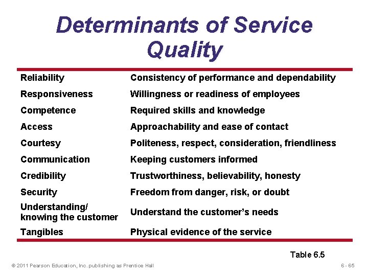 Determinants of Service Quality Reliability Consistency of performance and dependability Responsiveness Willingness or readiness Determinants of Service Quality Reliability Consistency of performance and dependability Responsiveness Willingness or readiness