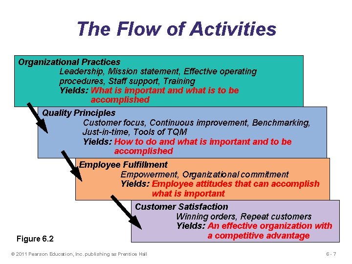 The Flow of Activities Organizational Practices Leadership, Mission statement, Effective operating procedures, Staff support, The Flow of Activities Organizational Practices Leadership, Mission statement, Effective operating procedures, Staff support,