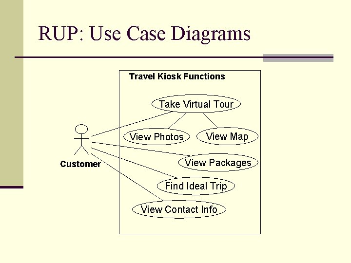 RUP: Use Case Diagrams Travel Kiosk Functions Take Virtual Tour View Photos Customer View