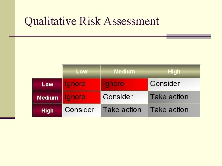 Qualitative Risk Assessment Low Medium High Low Ignore Consider Medium Ignore Consider Take action