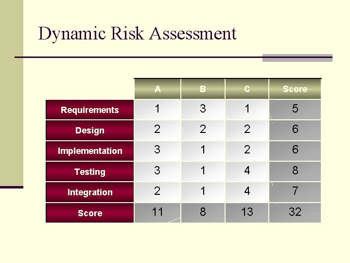 Dynamic Risk Assessment A B C Score Requirements 1 3 1 5 Design 2