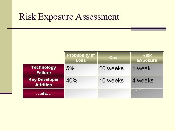 Risk Exposure Assessment Probability of Loss Technology Failure Key Developer Attrition …etc… Cost Risk