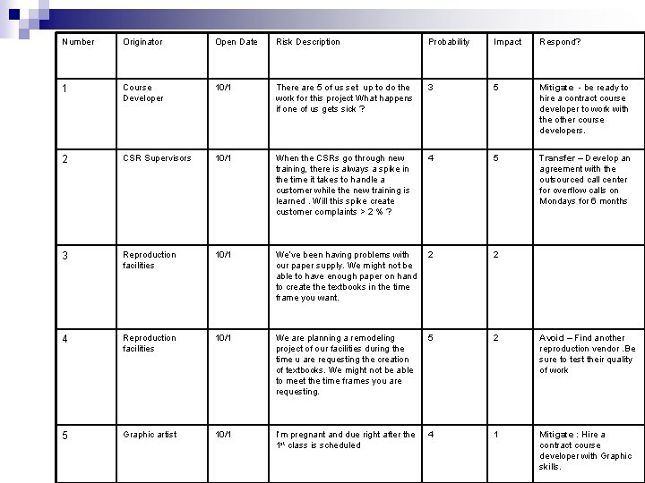 Number Originator Open Date Risk Description Probability Impact Respond? 1 Course Developer 10/1 There