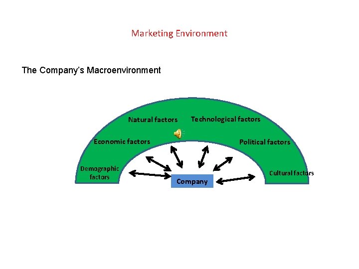 Marketing Environment The Company’s Macroenvironment Natural factors Technological factors Economic factors Demographic factors Political