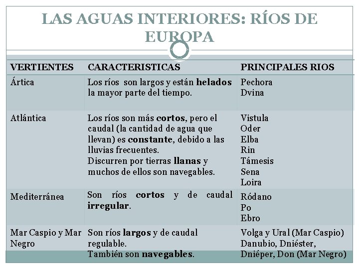 LAS AGUAS INTERIORES: RÍOS DE EUROPA VERTIENTES CARACTERISTICAS Ártica Los ríos son largos y