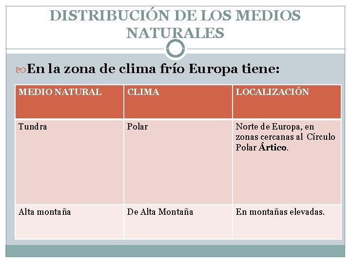 DISTRIBUCIÓN DE LOS MEDIOS NATURALES En la zona de clima frío Europa tiene: MEDIO