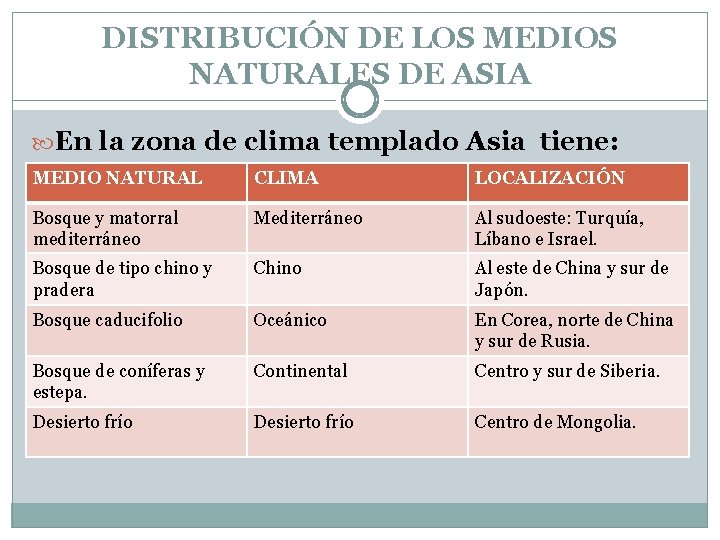 DISTRIBUCIÓN DE LOS MEDIOS NATURALES DE ASIA En la zona de clima templado Asia