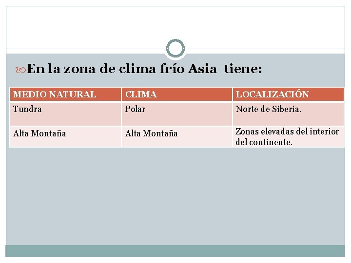  En la zona de clima frío Asia tiene: MEDIO NATURAL CLIMA LOCALIZACIÓN Tundra