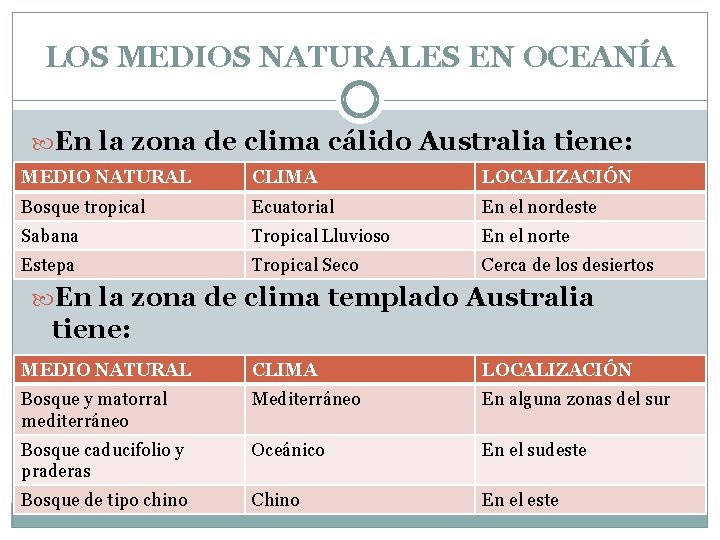 LOS MEDIOS NATURALES EN OCEANÍA En la zona de clima cálido Australia tiene: MEDIO