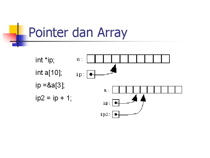 Pointer dan Array int *ip; int a[10]; ip =&a[3]; ip 2 = ip +