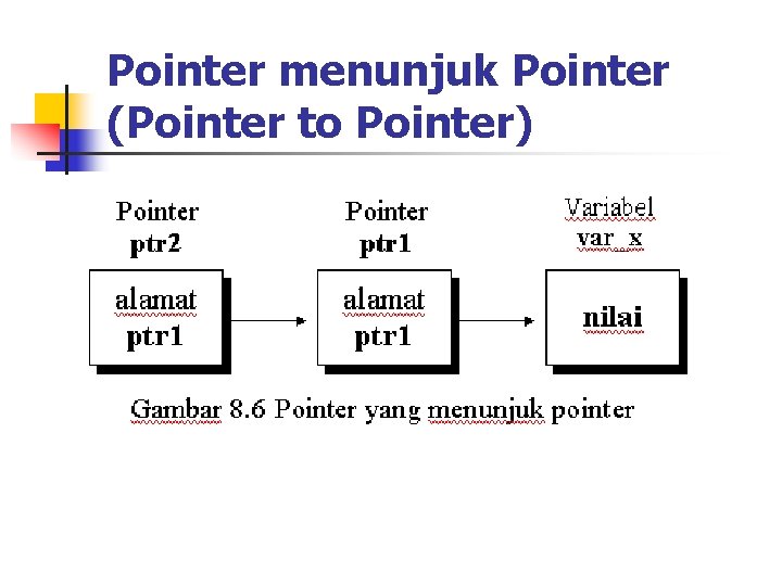 Pointer menunjuk Pointer (Pointer to Pointer) 