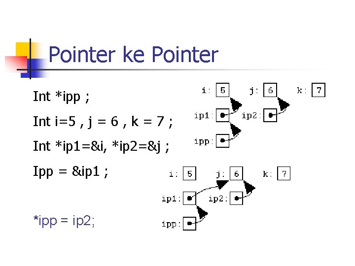 Pointer ke Pointer Int *ipp ; Int i=5 , j = 6 , k