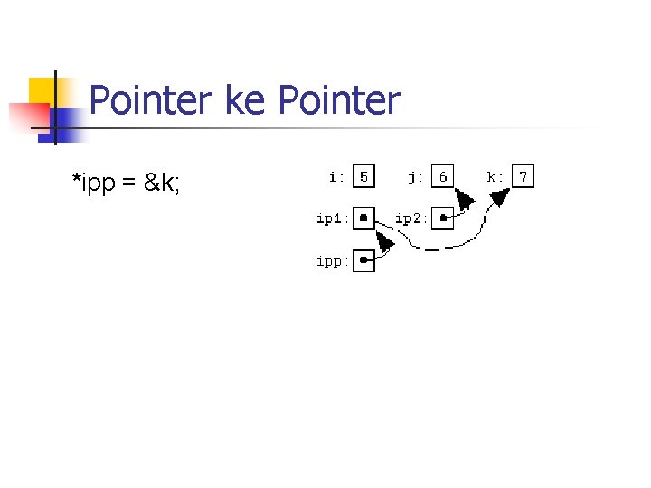 Pointer ke Pointer *ipp = &k; 