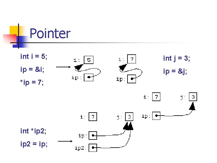 Pointer int i = 5; int j = 3; ip = &i; ip =