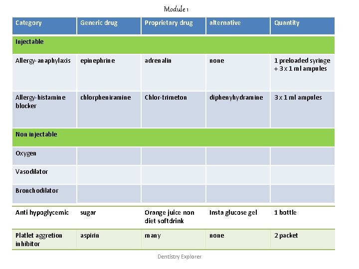 Module 1 Category Generic drug Proprietary drug alternative Quantity Allergy-anaphylaxis epinephrine adrenalin none 1