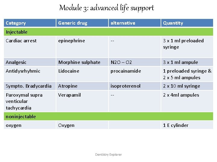 Module 3: advanced life support Category Generic drug alternative Quantity Cardiac arrest epinephrine --