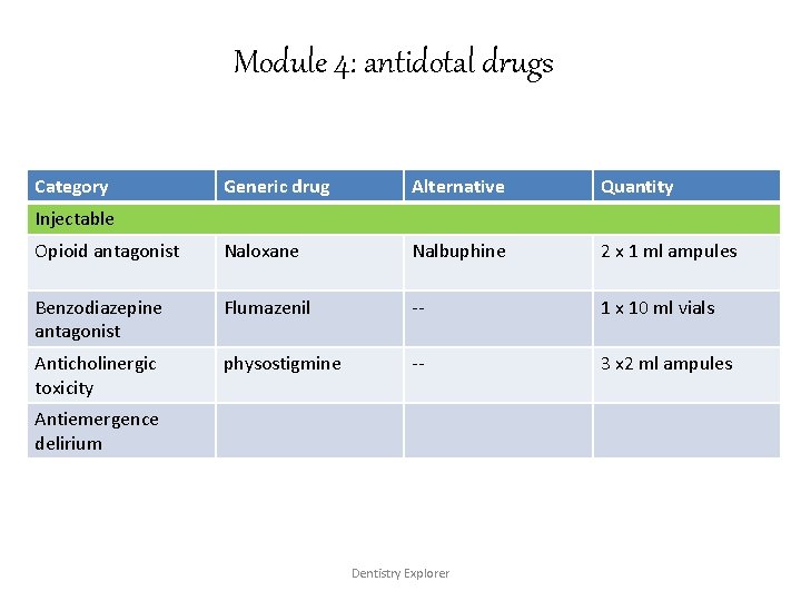 Module 4: antidotal drugs Category Generic drug Alternative Quantity Opioid antagonist Naloxane Nalbuphine 2