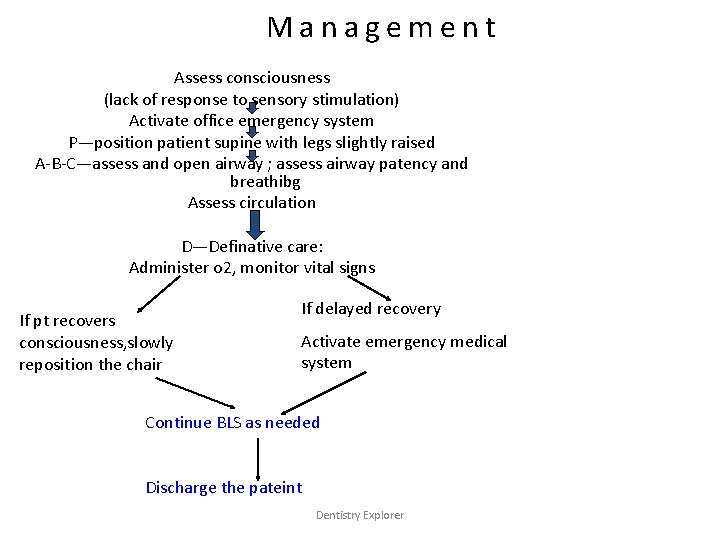 Management Assess consciousness (lack of response to sensory stimulation) Activate office emergency system P—position