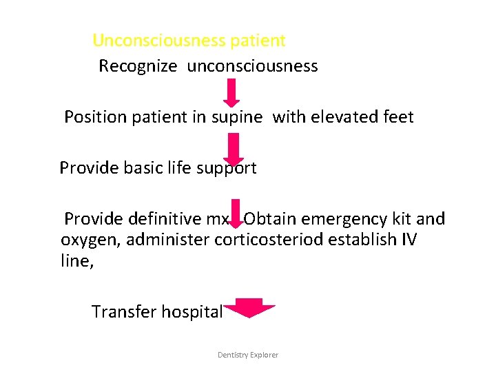 Unconsciousness patient Recognize unconsciousness Position patient in supine with elevated feet Provide basic life