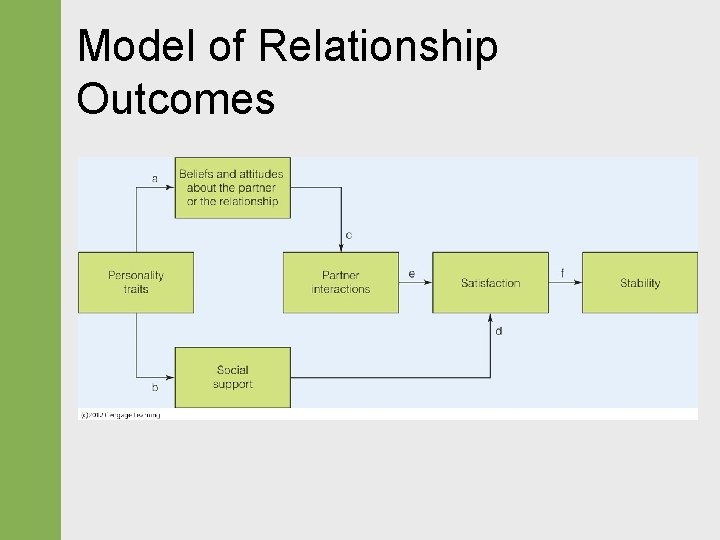 Model of Relationship Outcomes 