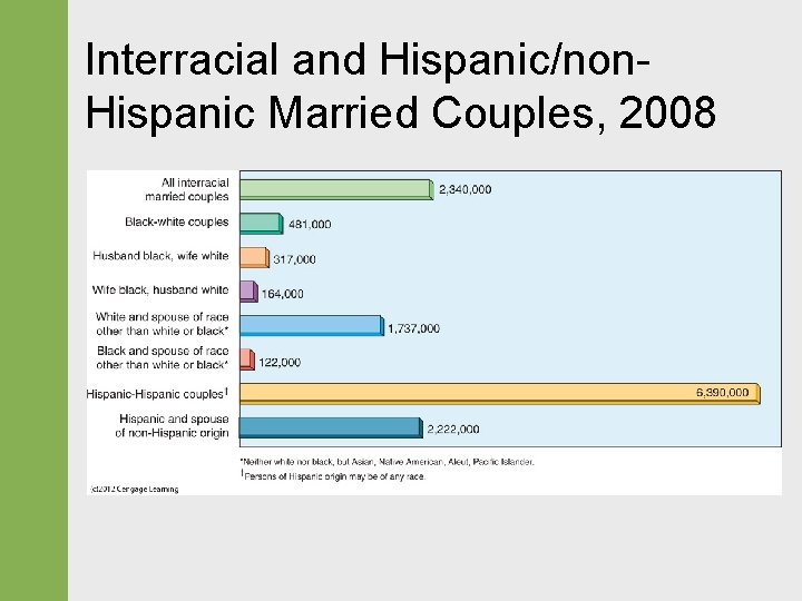 Interracial and Hispanic/non. Hispanic Married Couples, 2008 