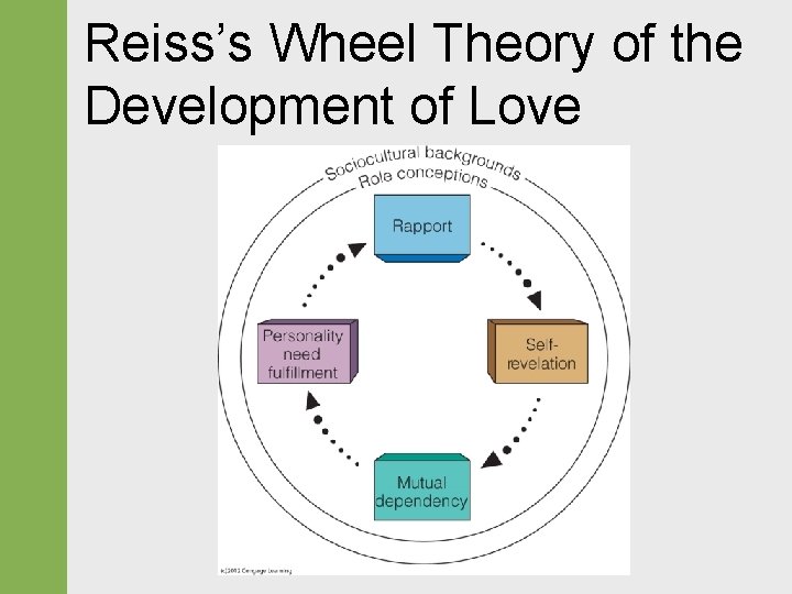 Reiss’s Wheel Theory of the Development of Love 