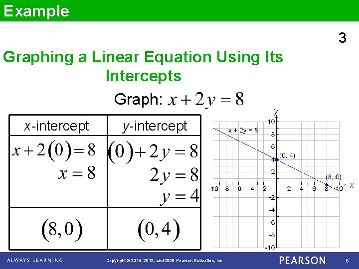 Example 3 Graphing a Linear Equation Using Its Intercepts Graph: x-intercept y-intercept Copyright ©