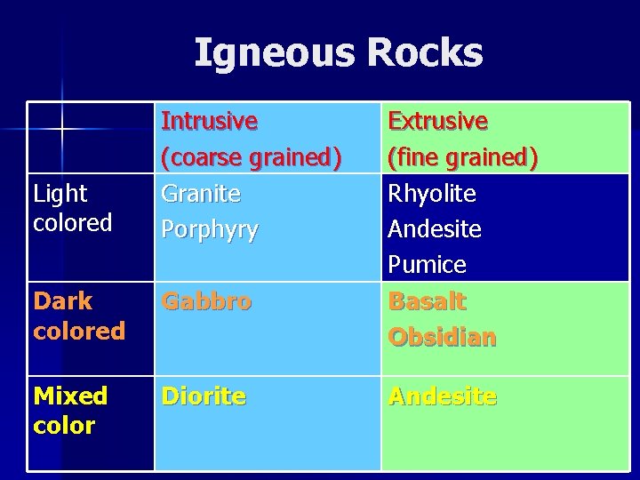 Igneous Rocks Light colored Intrusive (coarse grained) Granite Porphyry Dark colored Gabbro Mixed color