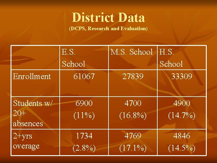 District Data (DCPS, Research and Evaluation) Enrollment Students w/ 20+ absences 2+yrs overage E.