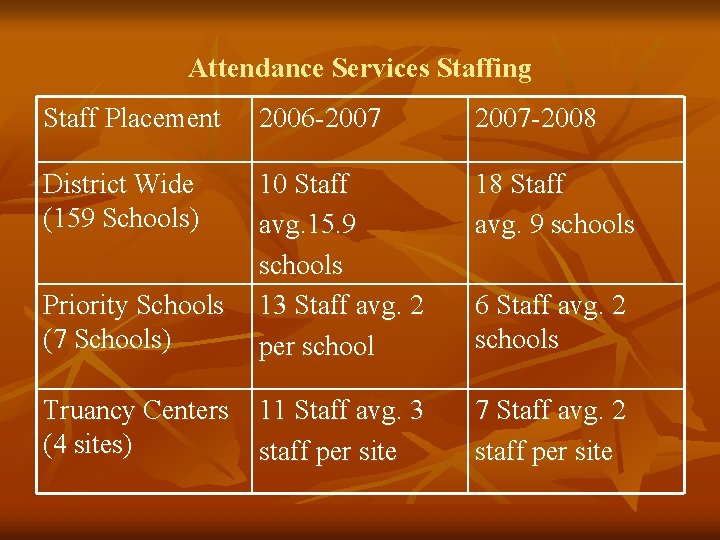 Attendance Services Staffing Staff Placement 2006 -2007 -2008 District Wide (159 Schools) 18 Staff