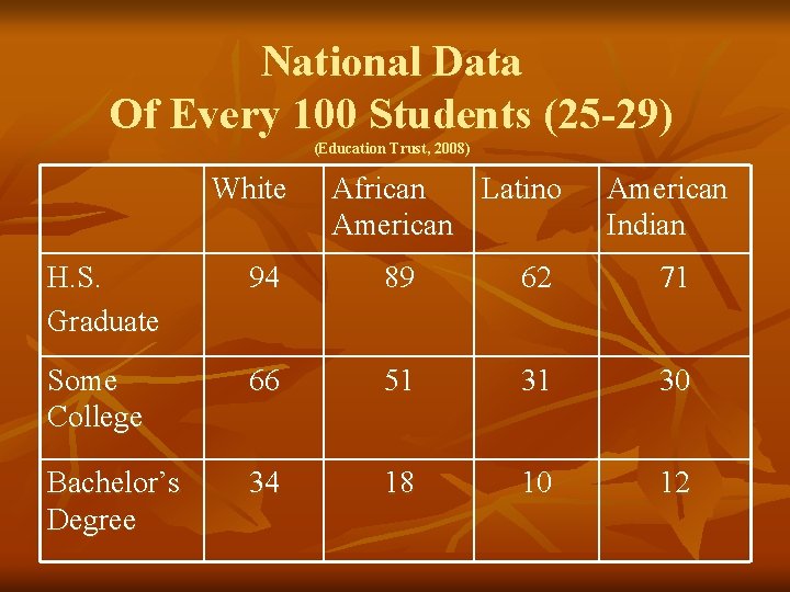 National Data Of Every 100 Students (25 -29) (Education Trust, 2008) White African Latino