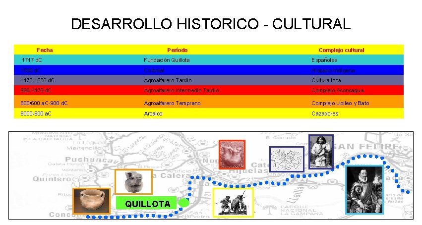 DESARROLLO HISTORICO - CULTURAL Fecha Período Complejo cultural 1717 d. C Fundación Quillota Españoles