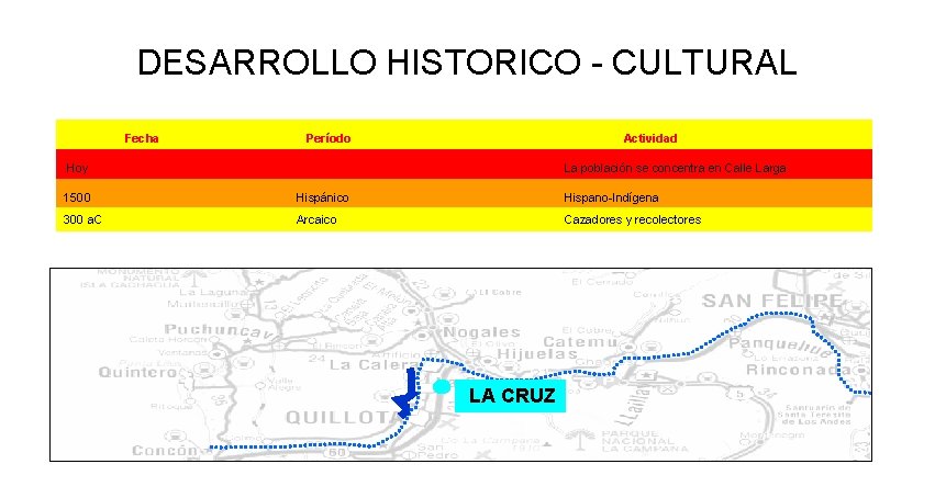 DESARROLLO HISTORICO - CULTURAL Fecha Período Actividad Hoy La población se concentra en Calle