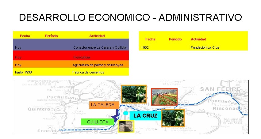 DESARROLLO ECONOMICO - ADMINISTRATIVO Fecha Período Actividad Hoy Conector entre La Calera y Quillota